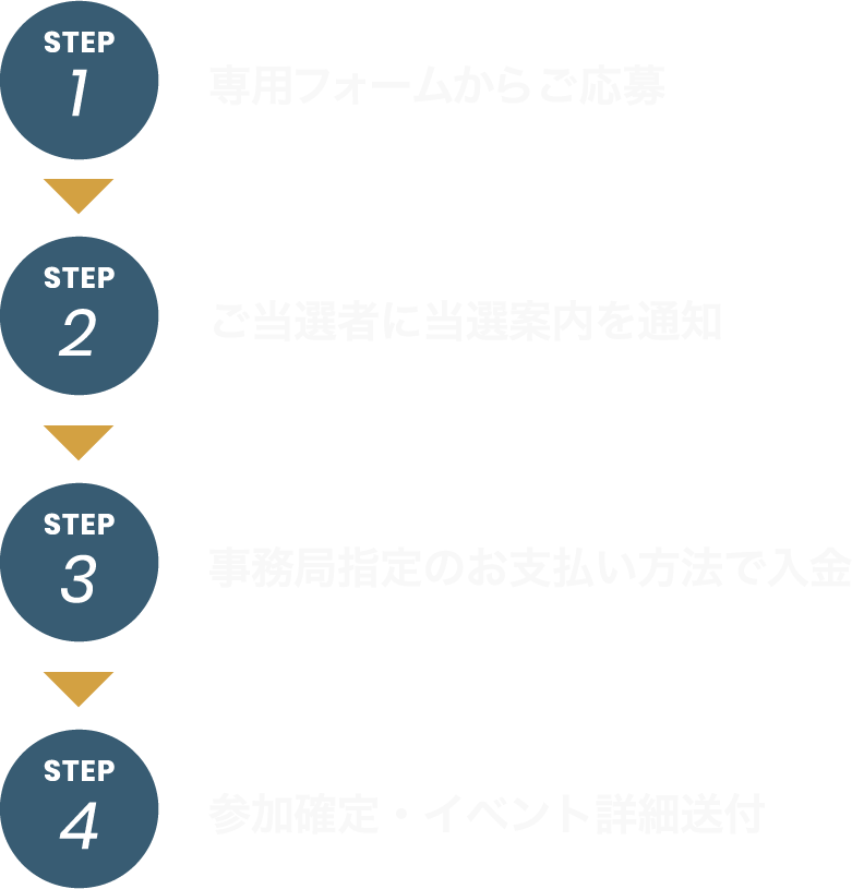 専用フォームからご応募→ご当選者に当選案内を通知→事務局指定のお支払い方法で入金→参加確定・イベント詳細送付